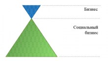 пирамида социального бизнеса