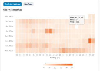 Etherscan Ethereum gas price calendar